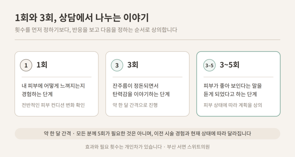 리투오 1회 3회 3~5회 회차 계획 개념도