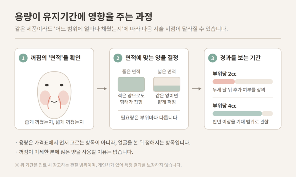 힐로웨이브 용량이 유지기간에 영향을 주는 과정 2cc 4cc 비교 도식