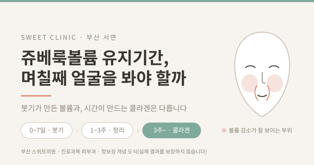 쥬베룩볼륨 유지기간 시기별 변화 개념도 부산피부과 스위트의원