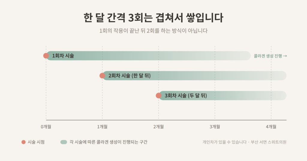 쥬베룩볼륨 한 달 간격 3회 콜라겐 생성 겹침 구조 그래프