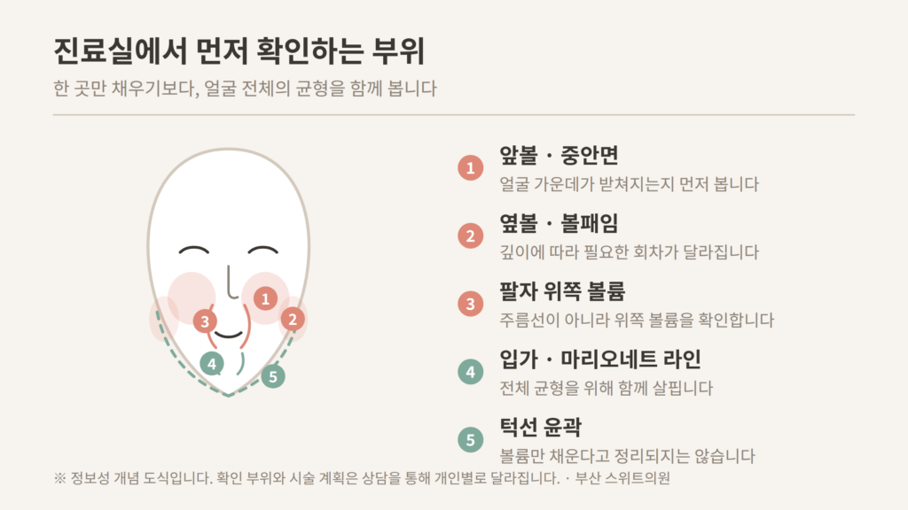 쥬베룩볼륨 상담 시 확인하는 앞볼 중안면 팔자 입가 턱선 부위 도식