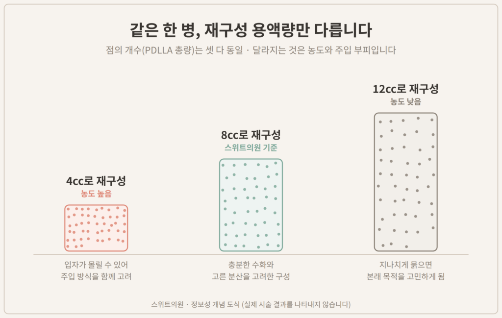 쥬베룩볼륨 4cc 8cc 12cc 농도 비교 도식