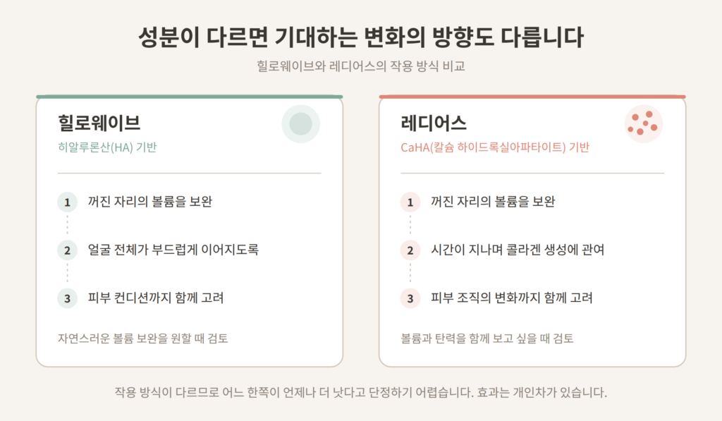 힐로웨이브 히알루론산과 레디어스 CaHA 작용 방식 비교 도식