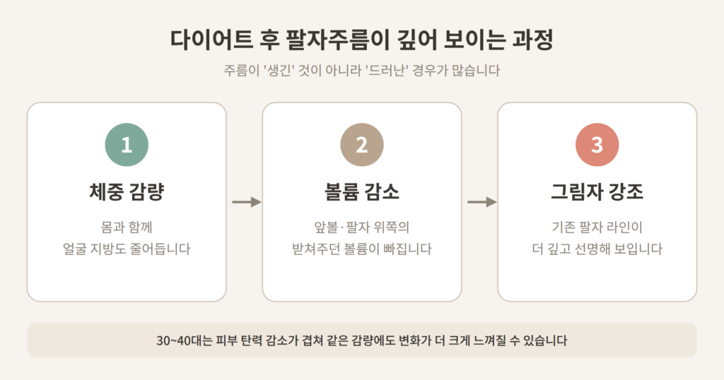 다이어트 후 팔자주름 원인 체중 감량 볼륨 감소 과정 도식