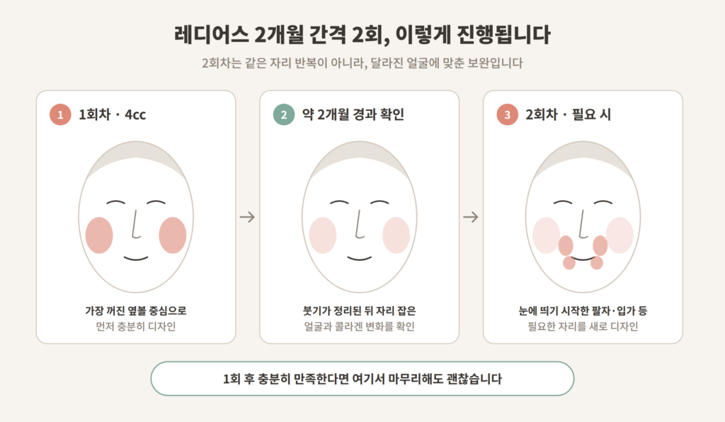 레디어스 1회차 2개월 경과 확인 2회차 보완 과정 개념도