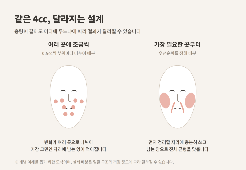 레디어스 4cc 여러 부위 분산 배분과 우선순위 배분 비교 개념도