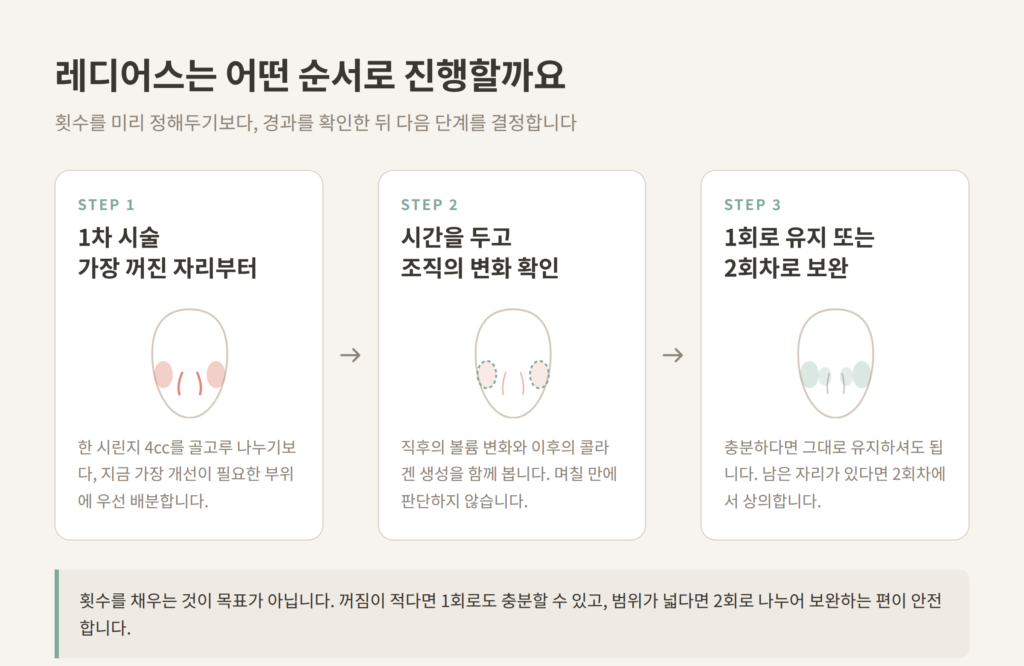 레디어스 1차 시술 경과 확인 2회차 보완 시술 과정 개념도