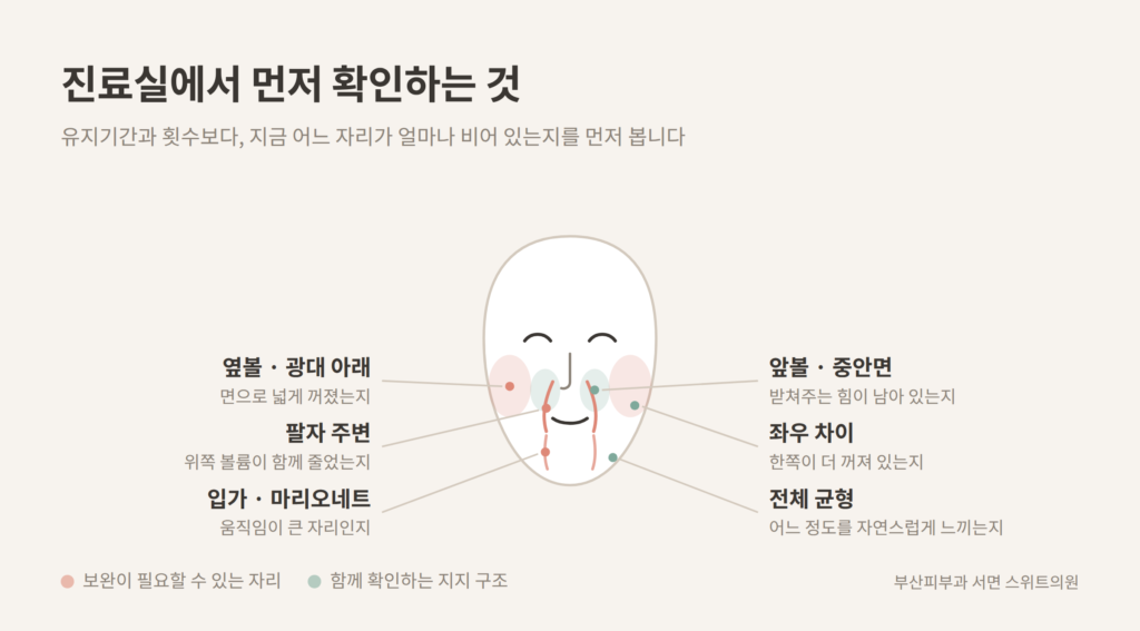 레디어스 상담에서 확인하는 옆볼 앞볼 중안면 팔자 입가 마리오네트 개념도