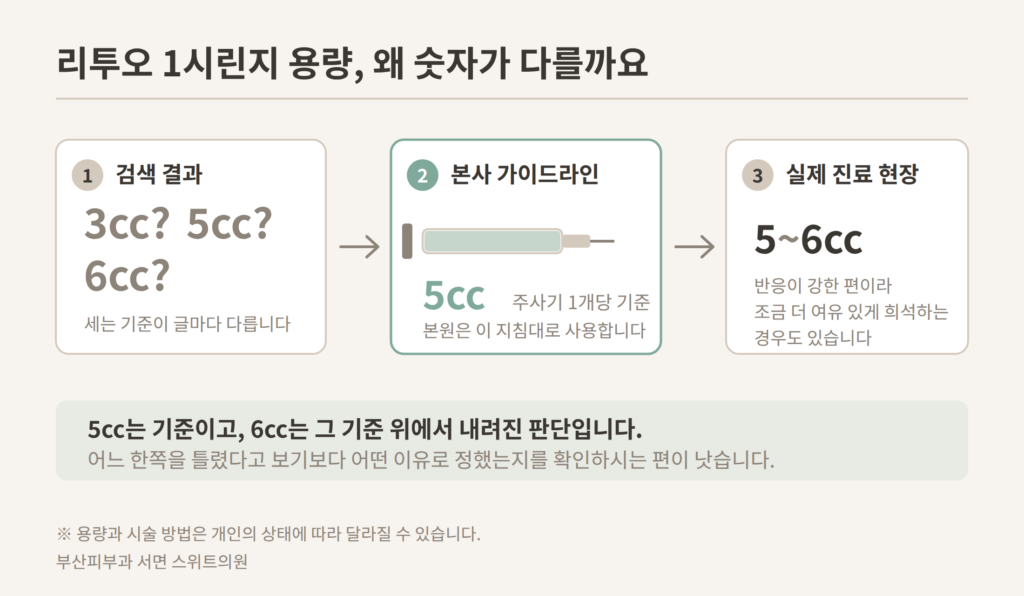 리투오 1시린지 용량 5cc 기준과 5~6cc 사용 범위 비교도