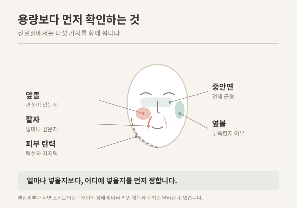 리투오 상담 확인 부위 앞볼 옆볼 중안면 팔자 피부탄력 개념도