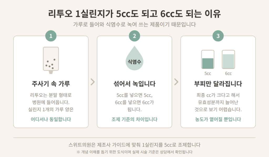 리투오 1실린지 가루와 식염수 조제 과정 3단계 도식