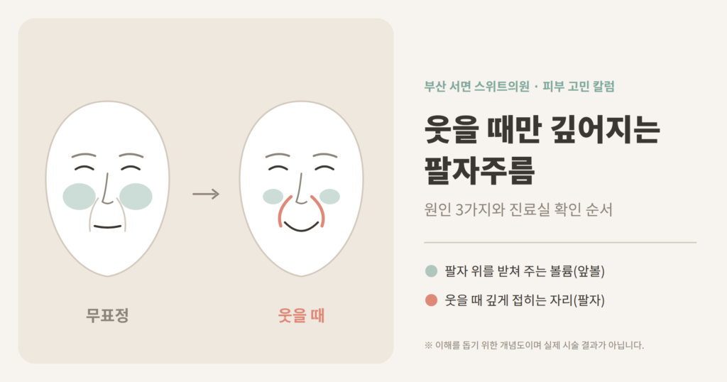 웃을 때 팔자주름 무표정과 웃는 표정 비교 개념도