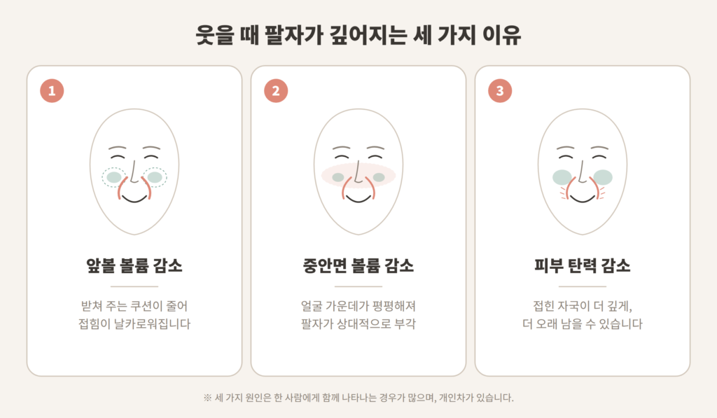 웃을 때 팔자주름 원인 앞볼 중안면 피부탄력 개념도