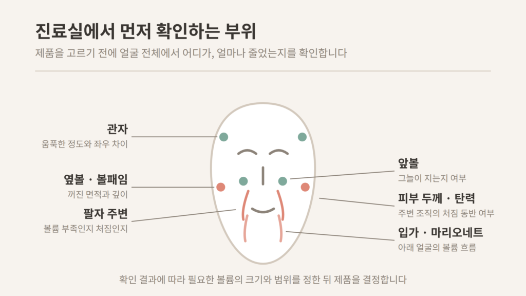 콜라겐주사 상담 시 확인하는 관자 앞볼 옆볼 팔자 입가 부위 개념도