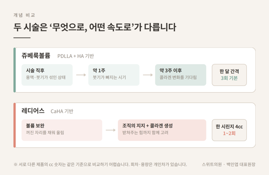 쥬베룩볼륨 3회 진행과 레디어스 1~2회 시술 과정 비교 도식