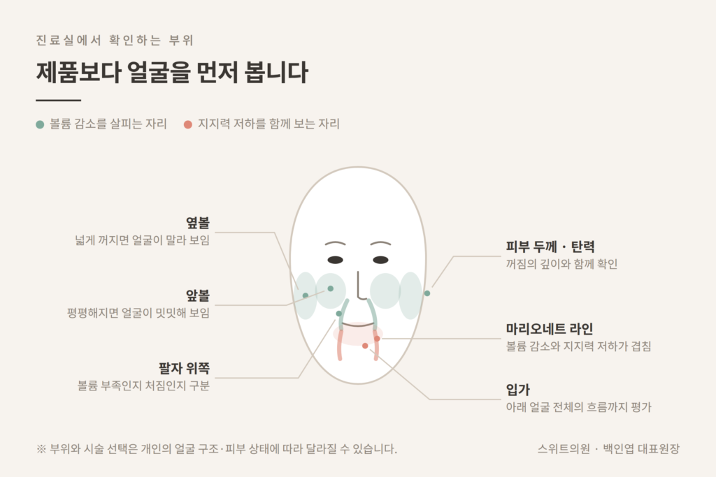 앞볼 옆볼 팔자 마리오네트 입가 볼패임 확인 부위 개념도
