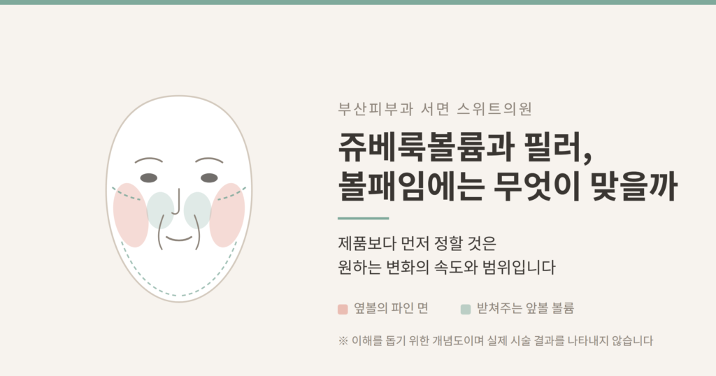 쥬베룩볼륨 필러 차이 볼패임 옆볼 파인 면 개념도