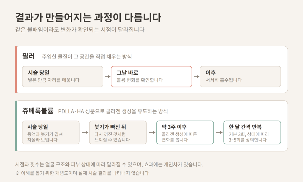 필러와 쥬베룩볼륨의 결과가 확인되는 시점 비교 개념도