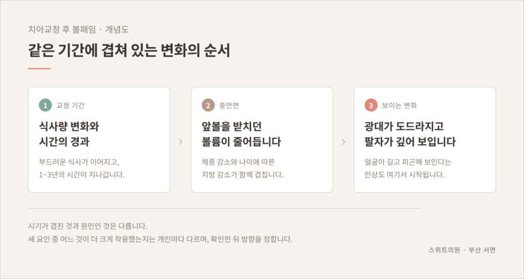 치아교정 후 볼패임이 나타나는 3단계 원인 개념도
