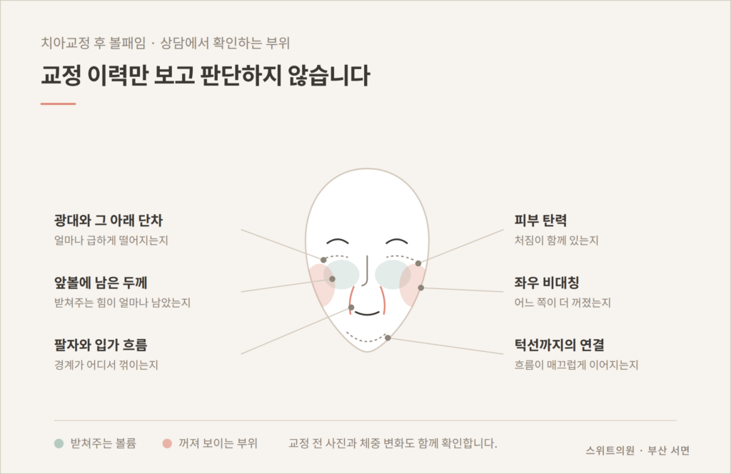치아교정 후 볼패임 상담에서 확인하는 앞볼 광대 팔자 턱선 부위 개념도