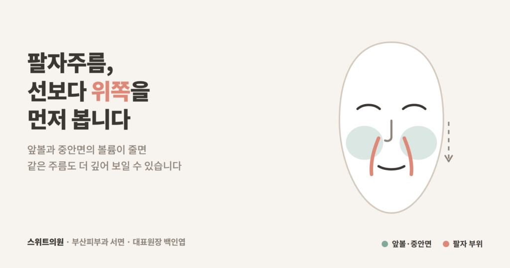 팔자주름 원인 앞볼 중안면 볼륨 개념도