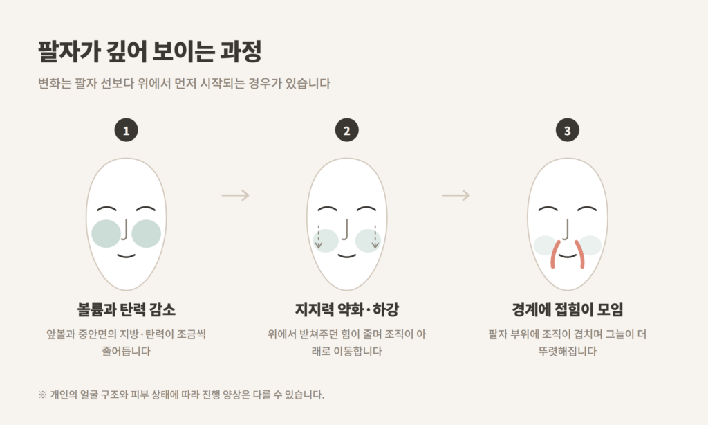 앞볼 중안면 볼륨 감소로 팔자주름이 깊어지는 3단계 과정