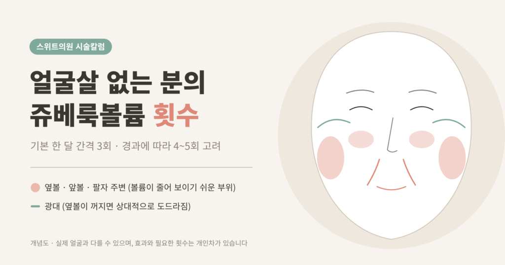 얼굴살 없는 분의 쥬베룩볼륨 횟수 개념도