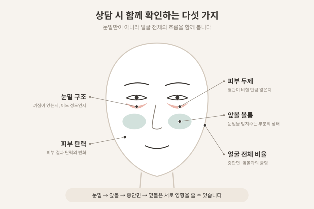 다크서클 눈밑꺼짐 상담 확인 부위 눈밑 구조 피부 두께 앞볼 볼륨