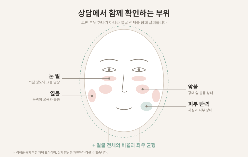 부산피부과 스위트의원 상담 시 확인 부위 눈밑 앞볼 옆볼 피부 탄력