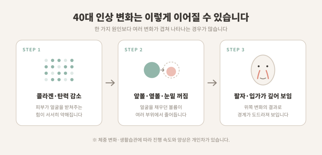 40대 얼굴 노화 원인 콜라겐 감소 볼륨 감소 팔자주름 단계 도식