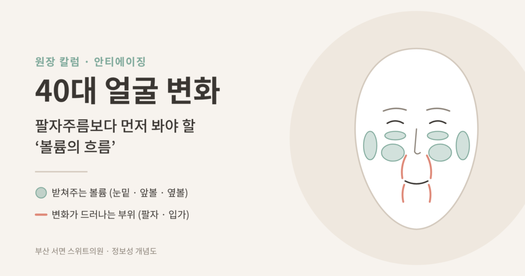 40대 얼굴 변화 볼륨 꺼짐과 팔자주름 개념도