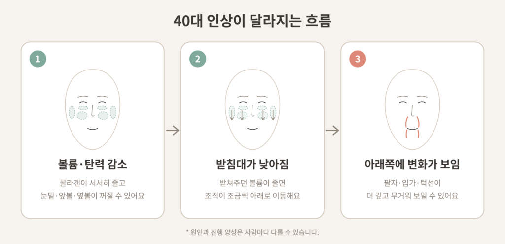 40대 얼굴 변화 원인 볼륨 감소부터 팔자주름까지 흐름도