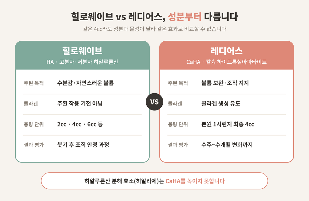 힐로웨이브 레디어스 성분 비교 히알루론산 CaHA