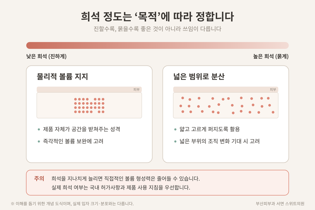 레디어스 희석 비율 목적별 차이 볼륨 지지 분산 개념도