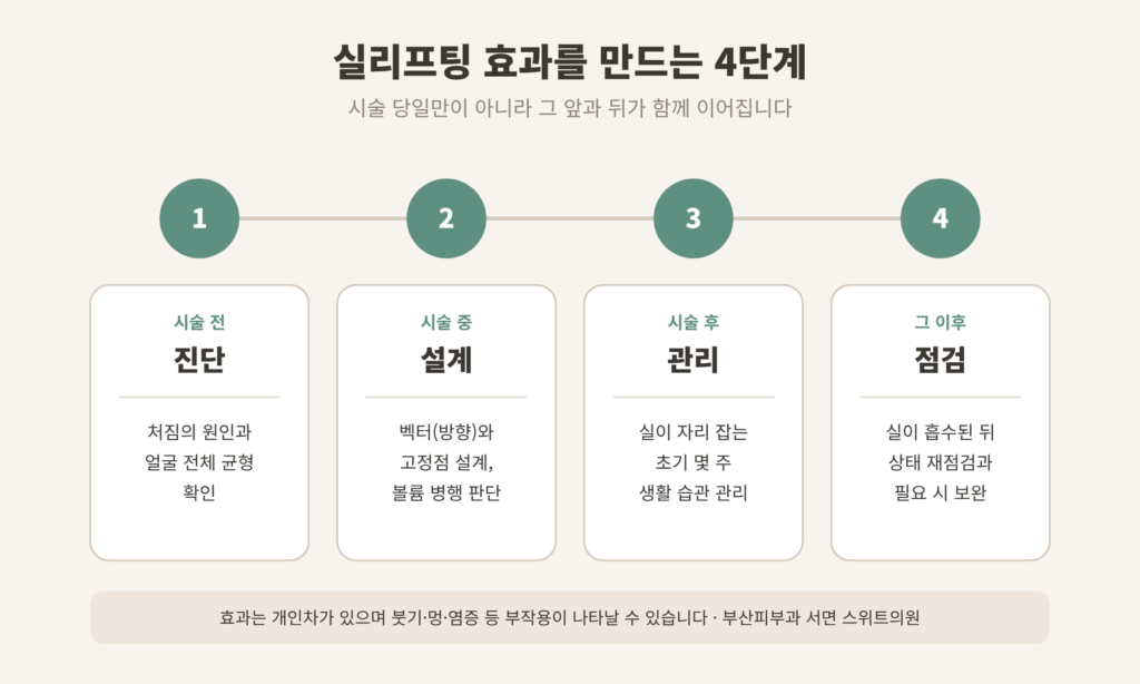 실리프팅 효과를 만드는 4단계 진단 설계 관리 점검