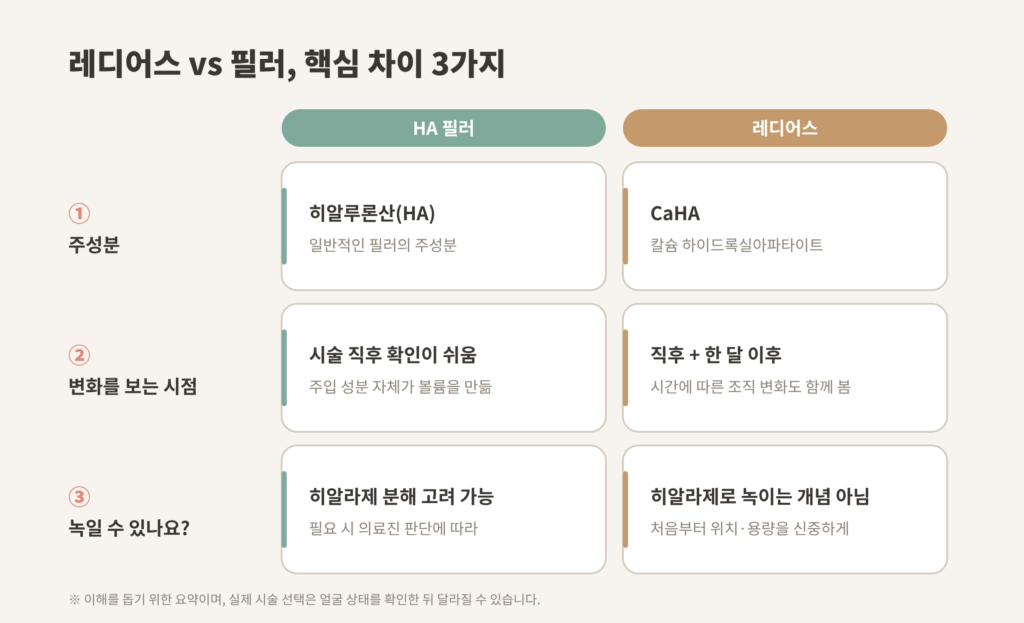 레디어스 vs 필러 핵심 차이 성분 시술 후 변화 시점 히알라제 분해 여부