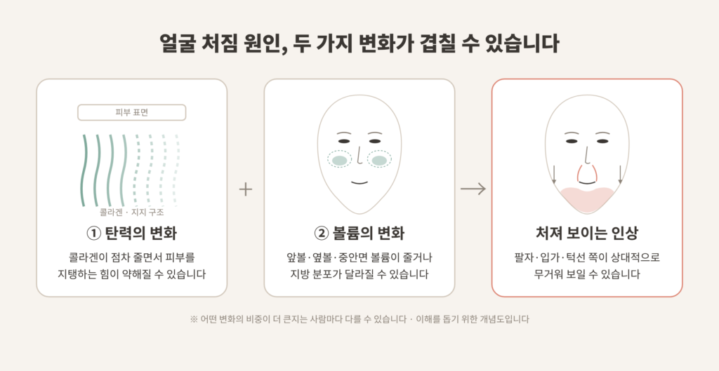 얼굴 처짐 원인 탄력 변화와 앞볼 옆볼 볼륨 변화 비교