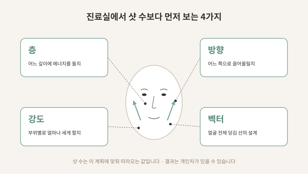 울쎄라 샷 수보다 중요한 층 방향 강도 벡터