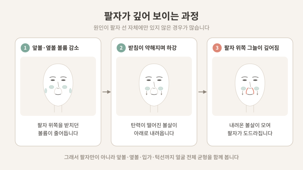 팔자주름이 깊어 보이는 원인 앞볼 중안면 볼륨 감소 과정