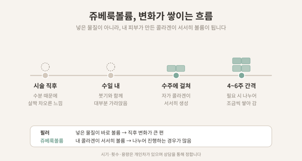 쥬베룩볼륨 효과 시기 콜라겐 생성 흐름과 필러 차이