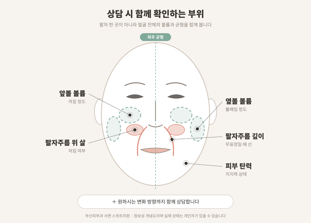 팔자주름 상담 시 확인하는 앞볼 옆볼 팔자주름 위 살 피부탄력 부위