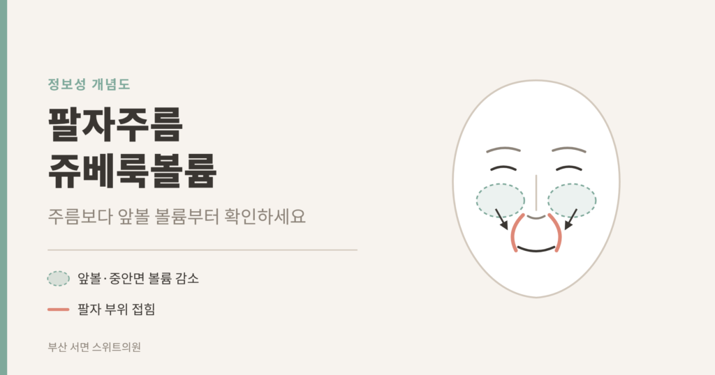 팔자주름 쥬베룩볼륨 앞볼 볼륨 감소 개념도