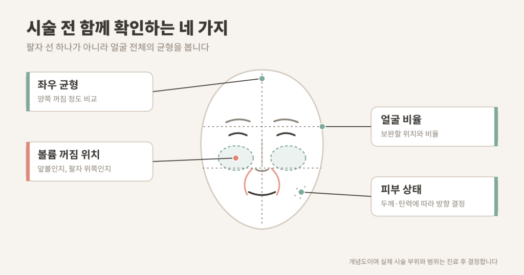 쥬베룩볼륨 시술 전 확인하는 볼륨 꺼짐 위치 좌우 균형 얼굴 비율 피부 상태 개념도