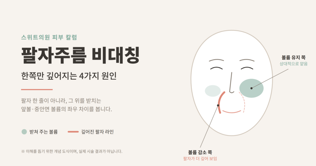 팔자주름 비대칭 한쪽만 깊어지는 원인 개념도