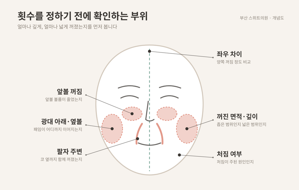 힐로웨이브 1회 효과 판단 시점 붓기 경과 개념도